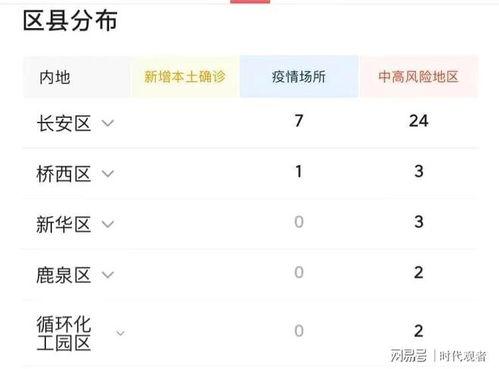 最新爆料石家庄疫情消息,多区域核酸检测,防控措施持续升级  第3张 最新爆料石家庄疫情消息,多区域核酸检测,防控措施持续升级  第3张